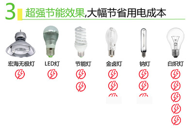 宏海照明低頻無(wú)極燈 KSP-DFG002 泛光燈 墻體廣告 - 江門(mén)宏海照明 - 九正(中國(guó)建材第一網(wǎng))